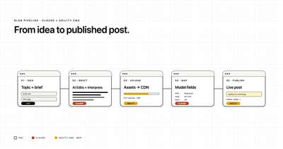 What Is an AI Content Pipeline?