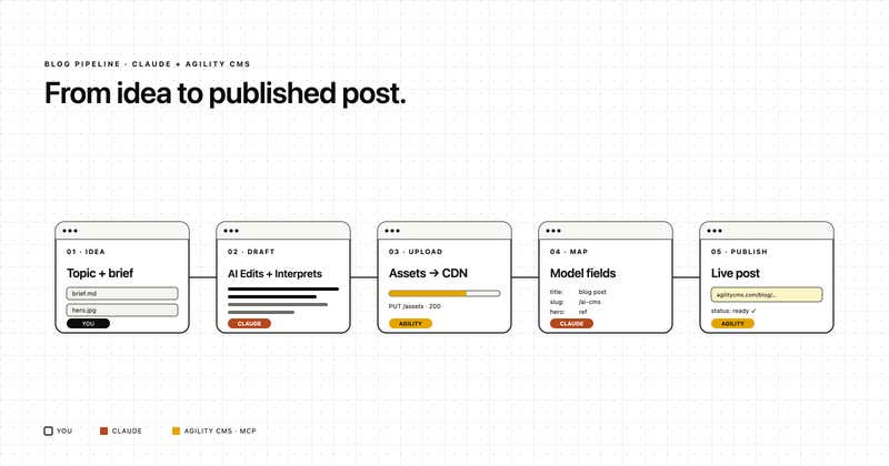 Diagram showing "From Idea to Published Post" with 4 boxes in a flow diagram