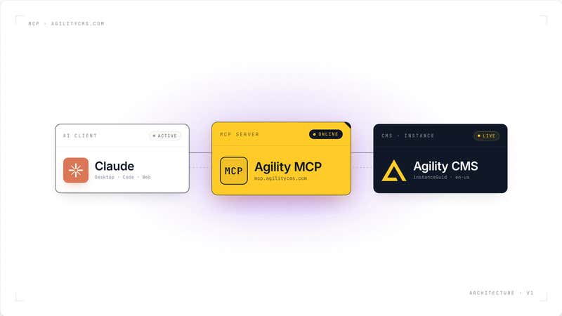 Architecture diagram: Claude (AI client) connects through the Agility MCP server to an Agility CMS instance. Three cards on a light background with a purple glow behind the MCP server card, corner tickmarks, and mono labels.