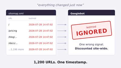 Your sitemap has been lying to Google (ours was too)