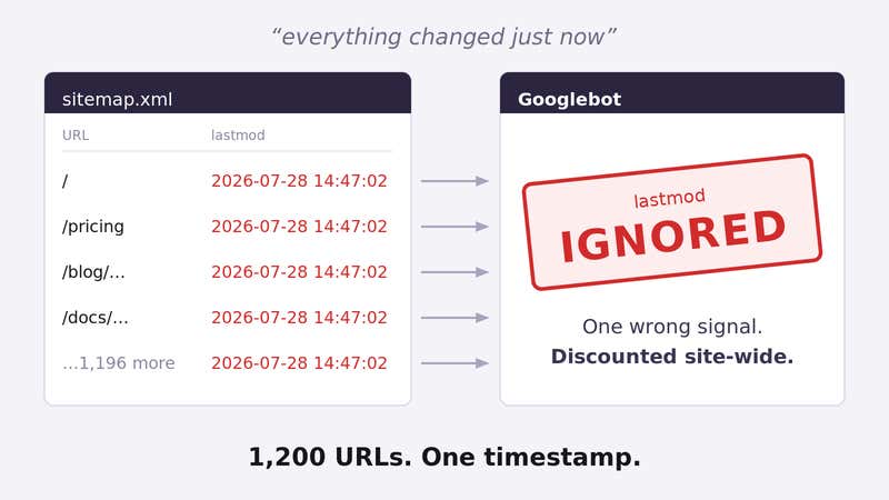 A sitemap.xml where all 1,200 URLs report the identical lastmod timestamp, and Googlebot stamps the lastmod signal IGNORED as a result