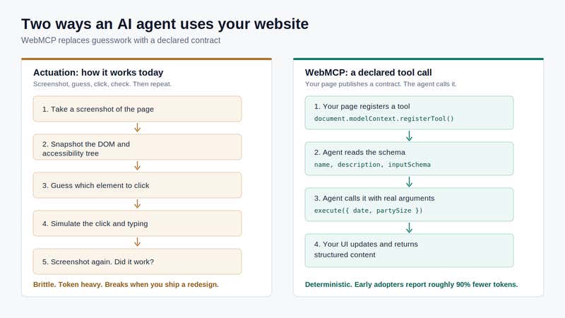 Side by side comparison of agent actuation using screenshots and simulated clicks versus a WebMCP declared tool call