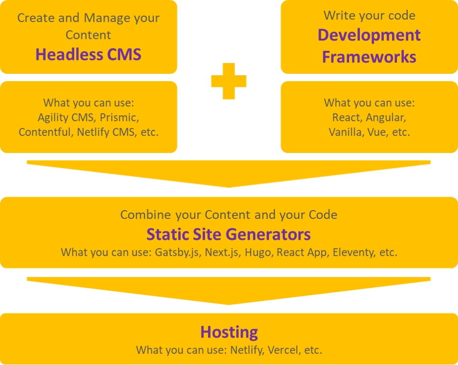 Diagram showing how static site generators work on agilitycms.com