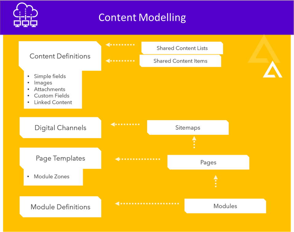 content modelling