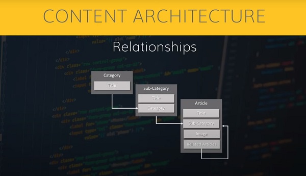 Content architecture diagram on agilitycms.com