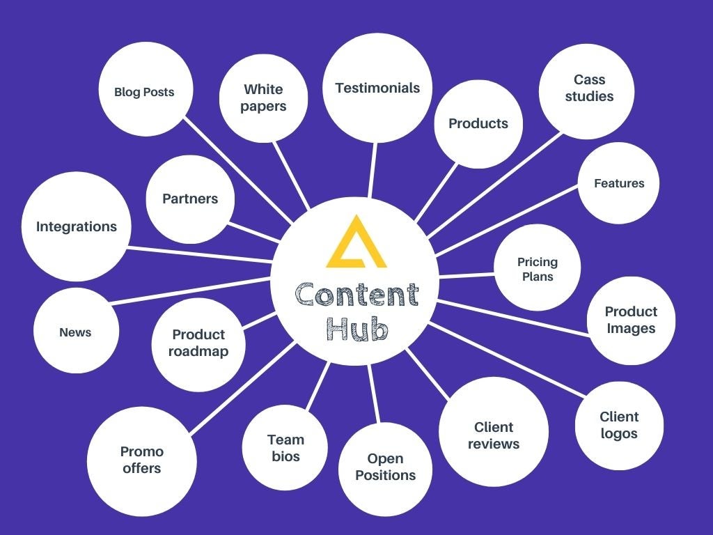 what is content hub?