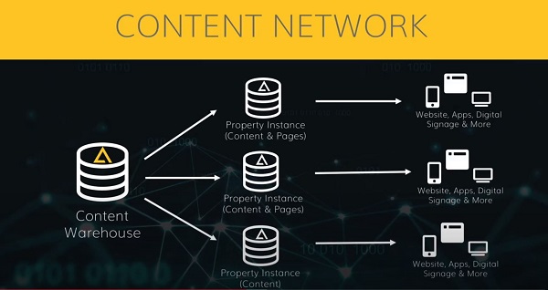 A content network diagram on agiitycms.com