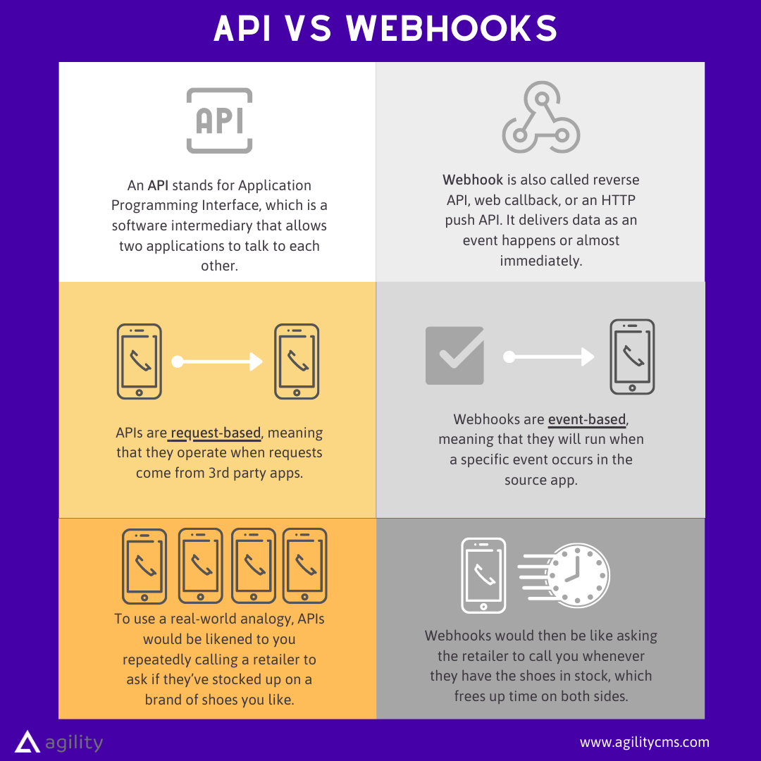 ​​API vs Webhooks: What’s the difference
