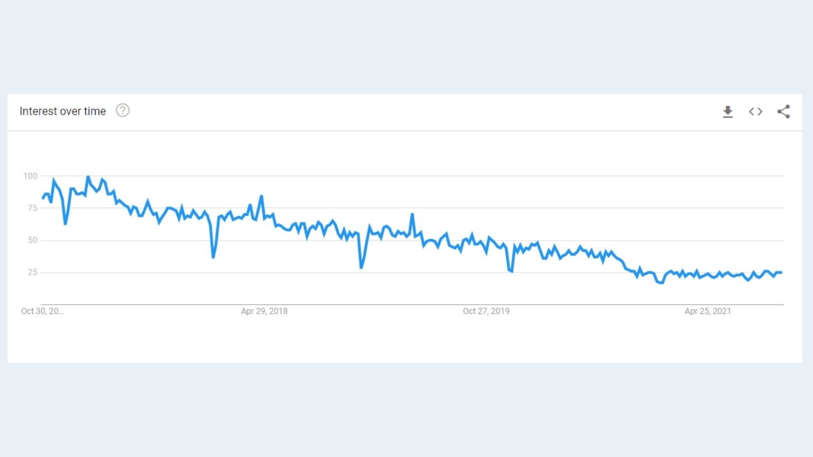 Google trend indicating decreasing interest in Drupal