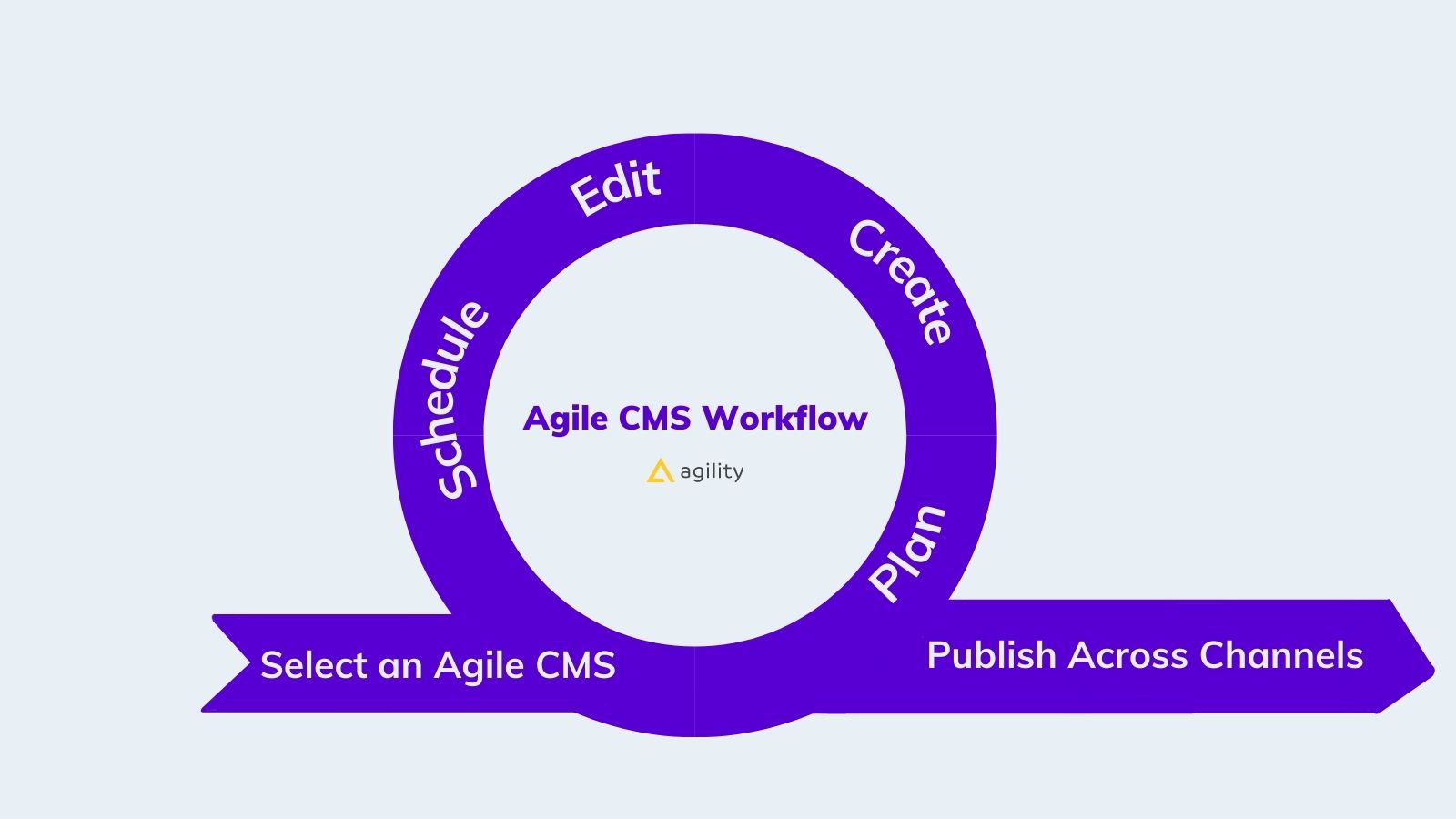 An agile CMS content workflow on agilitycms.com