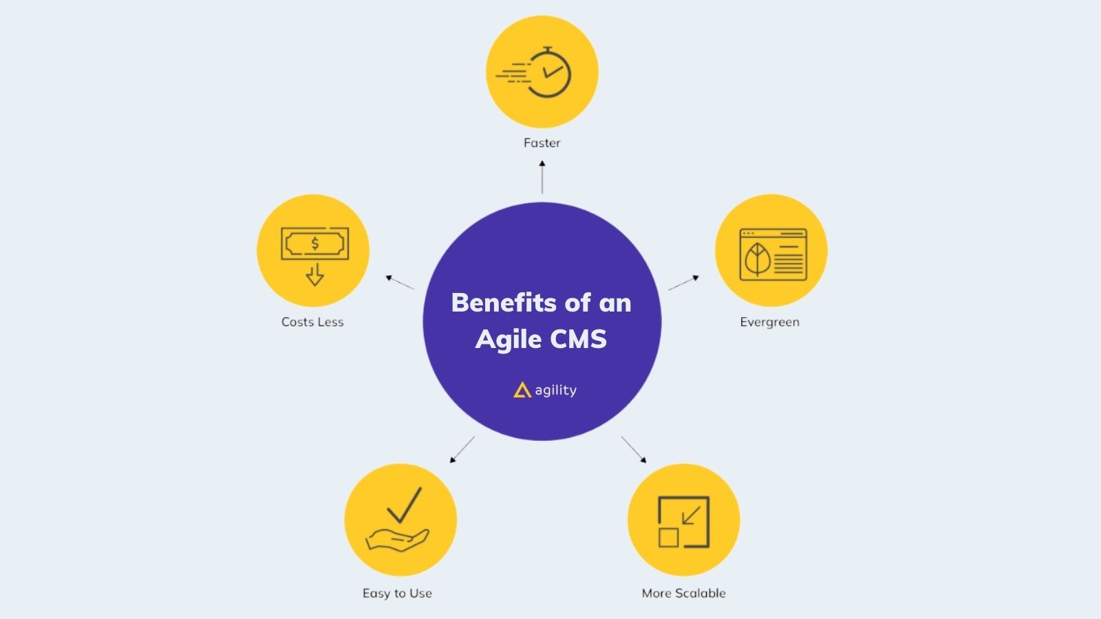 What are the benefits of an agile CMS? On agilitycms.com