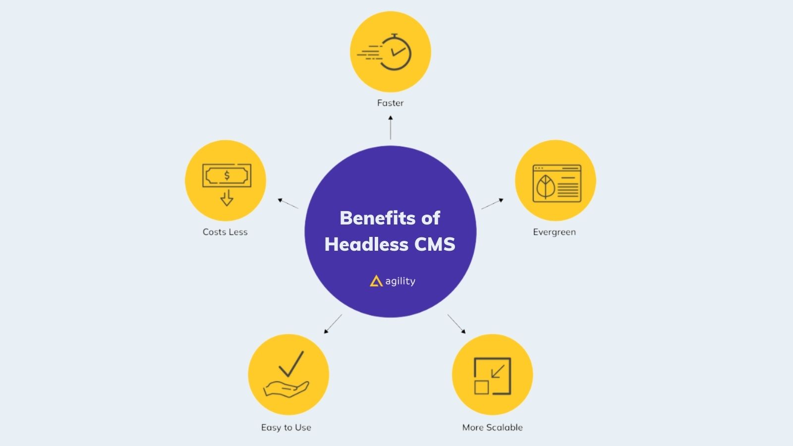 Why use headless CMS? on agilitycms.com