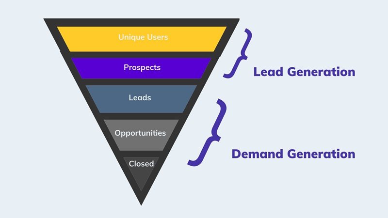 Graph showing stages of lead and demand generation on agilitycms.com