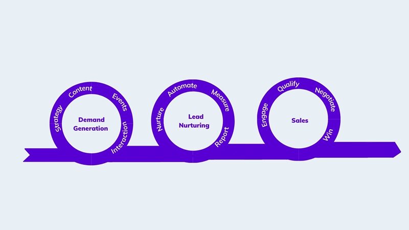 Demand generation sales cycle on agilitycms.com 