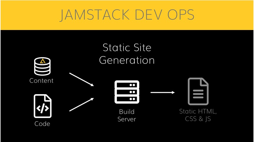 Why you need to Migrate to JAMStack Right Now