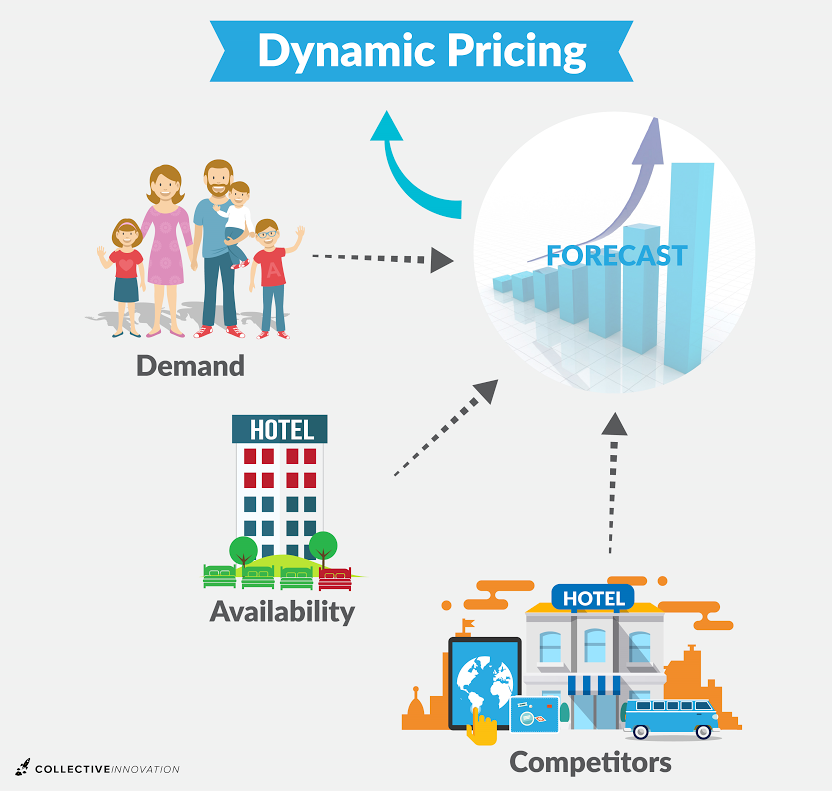 dynamic pricing AI for ecommerce