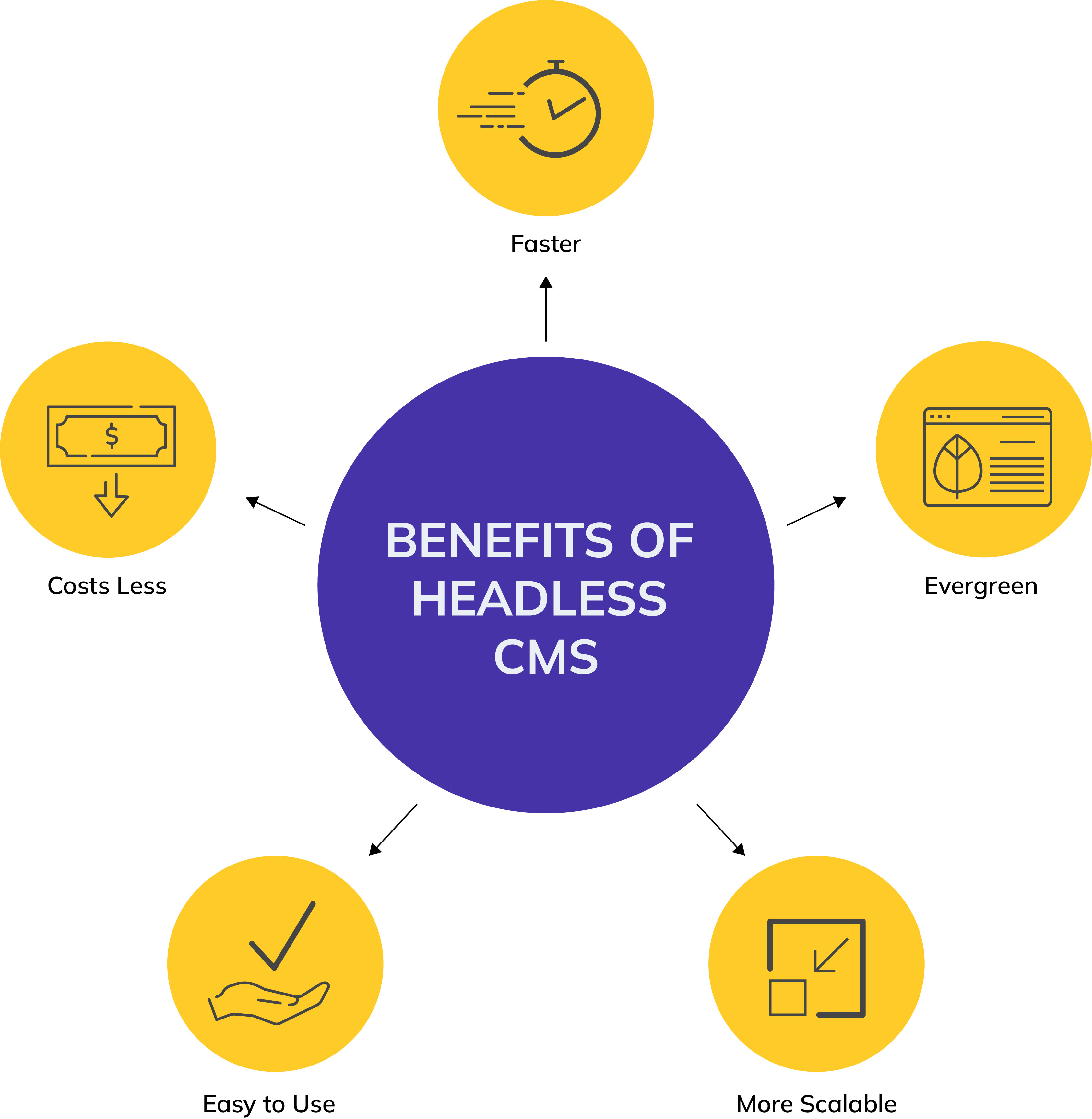 Diagram showing reasons to use headless CMS on agilitycms.com