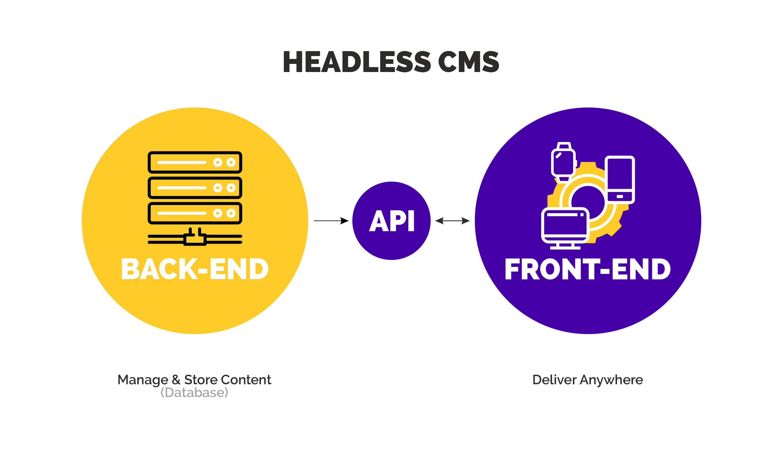 What is a headless CMS?