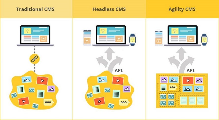 traditional cms vs headless