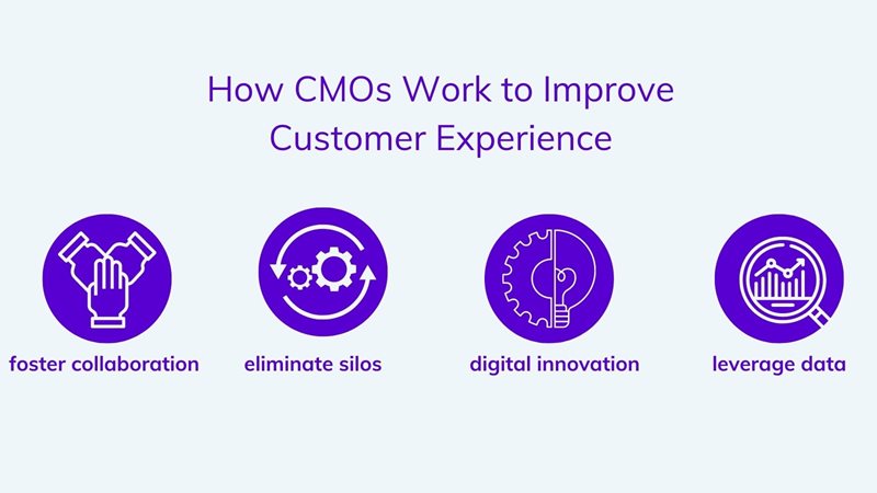 How CMOs improve CX on agilitycms.com