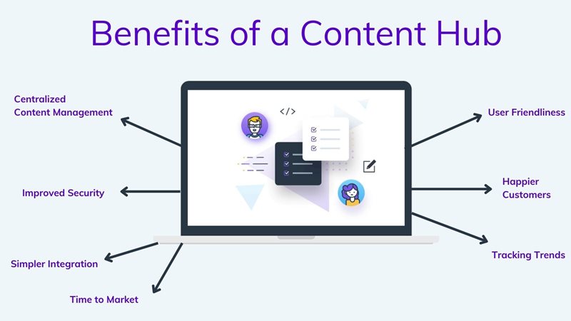 The benefits of a content hub on agilitycms.com