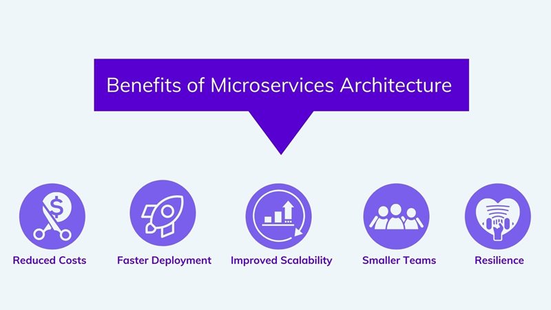 The benefits of microservices architecture on agilitycms.com