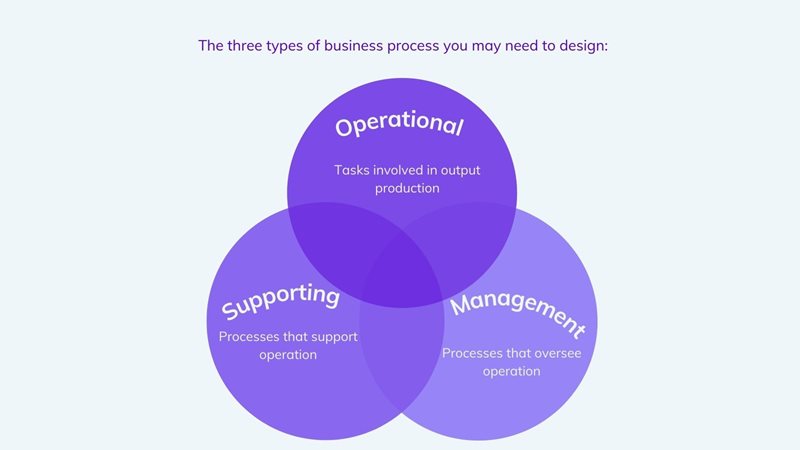 Business process design for content strategy framework
