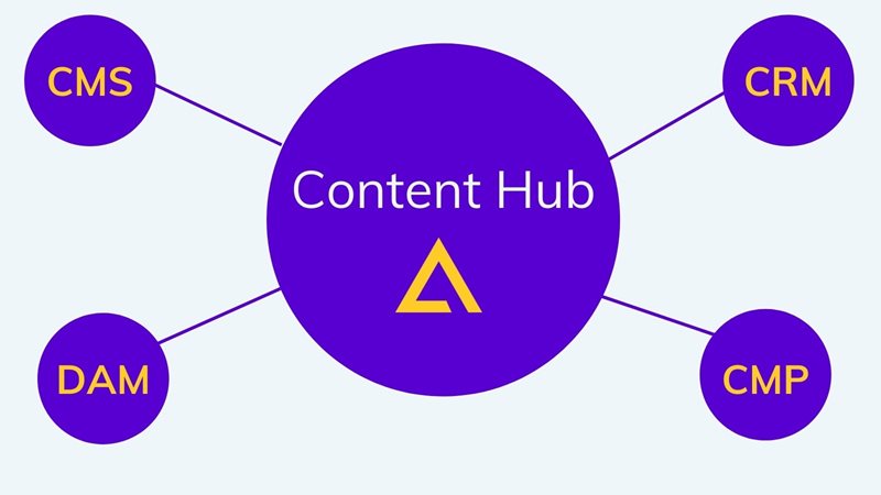 Main components of a content hub on agilitycms.com
