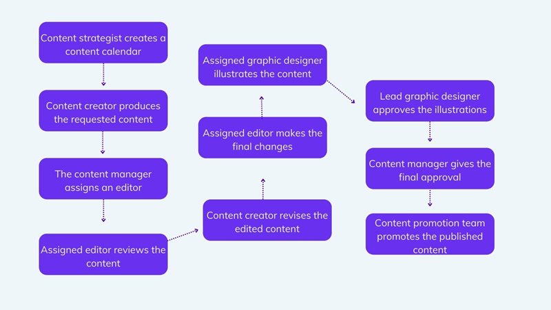 Steps for a content approval workflow on agilitycms.com