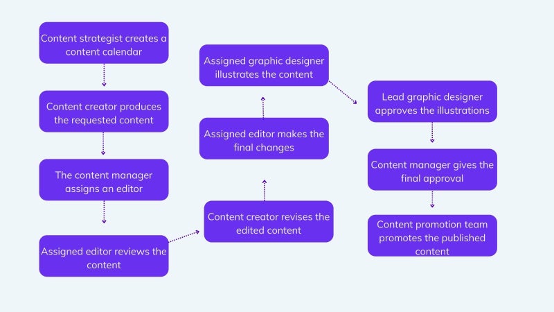 Steps for a content approval workflow on agilitycms.com