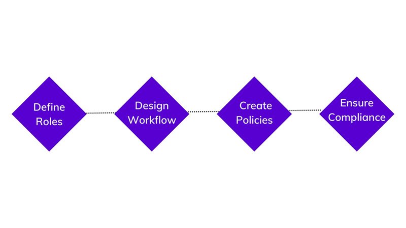 Content governance model chart 