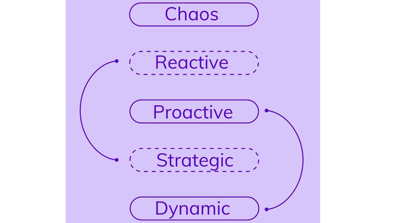 Content Maturity Model on agilitycms.com