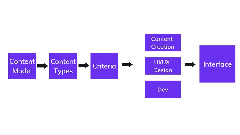 Content model flow on agilitycms.com