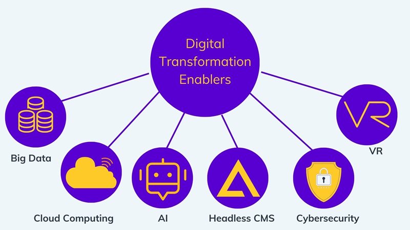 Digital transformation enablers on agilitycms.com