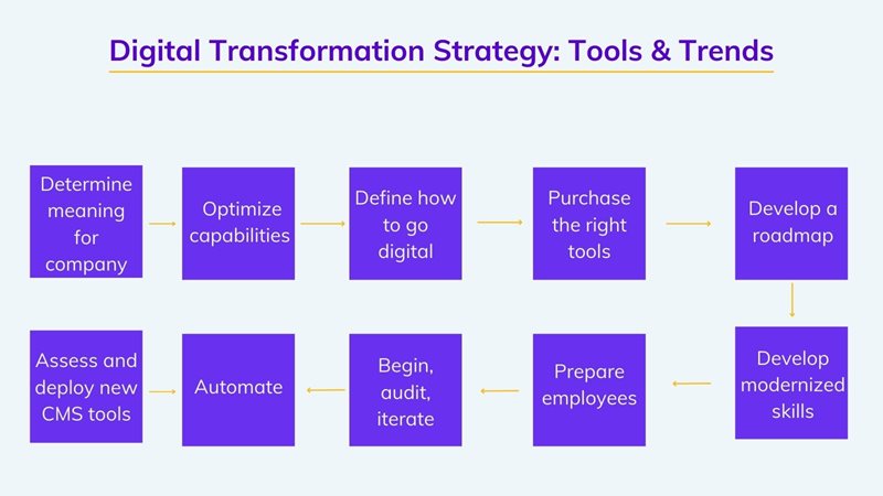 Digital transformation strategy on agilitycms.com