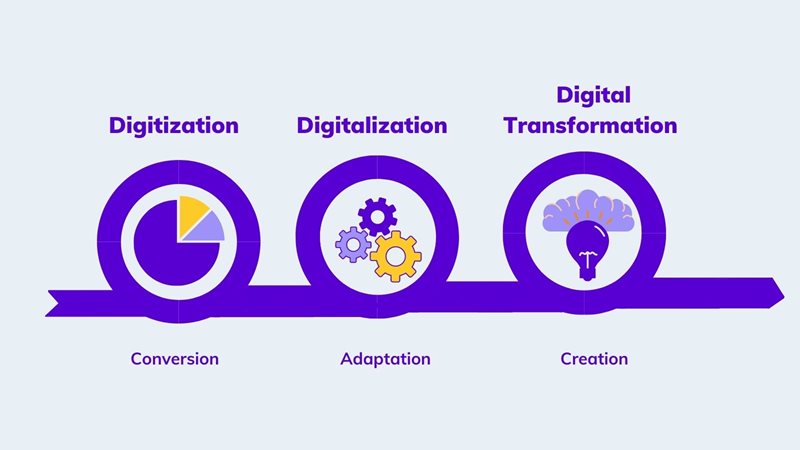 Digitization, digitalization, digital transformation on agilitycms.com