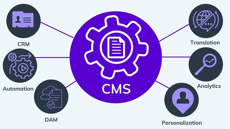 Ecommerce integrations with headless CMS on agilitycms.com