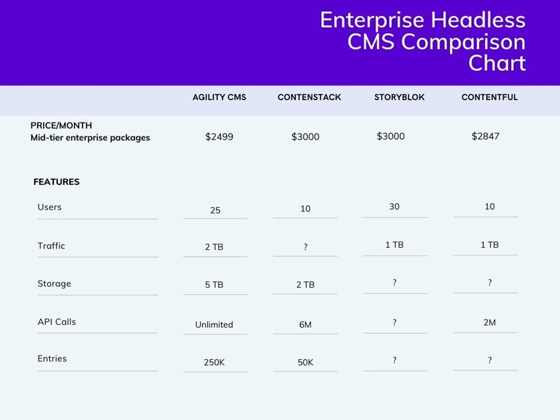Enterprise Headless CMS Comparison Chart