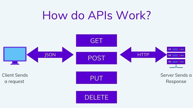 How do APIs work? On agilitycms.com