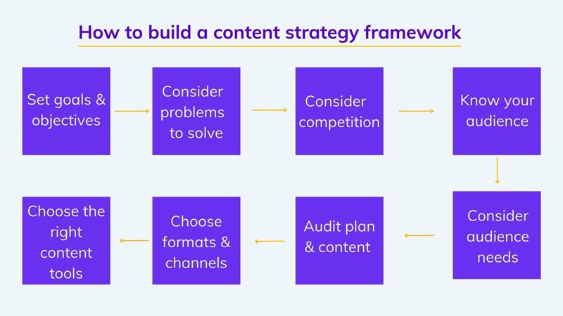 How to build a content strategy framework on agilitycms.com