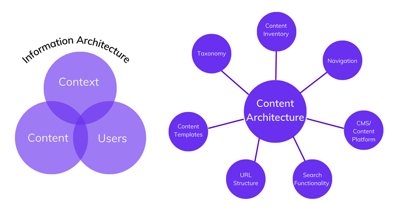 Information architecture vs Content architecture 