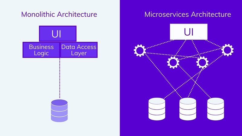 Monolithic architecture vs microservices on agilitycms.com