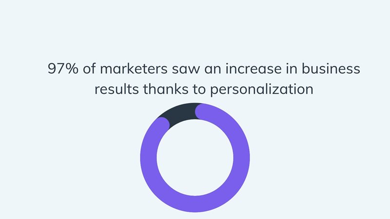 Personalization increases business results on agilitycms.com