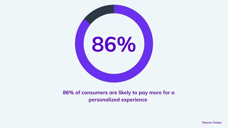 Personalizing customer's digital experience on agilitycms.com