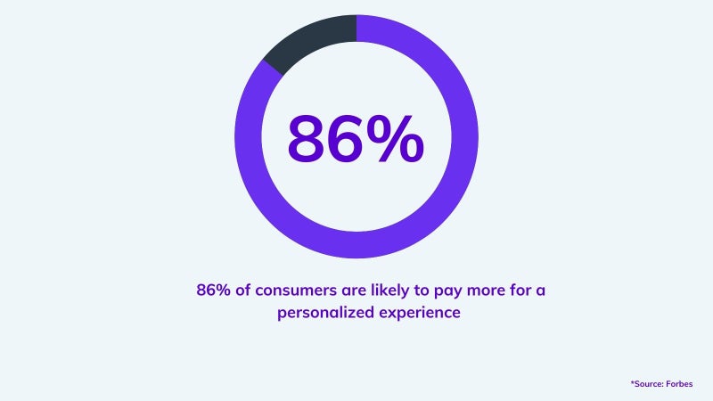 Personalizing customer's digital experience on agilitycms.com