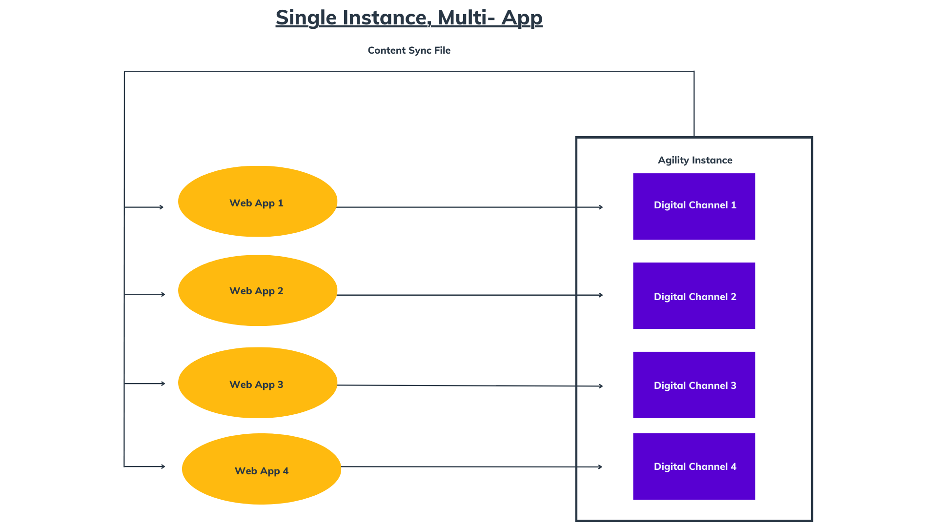 Multi app omnichannel content delivery with Agility CMS