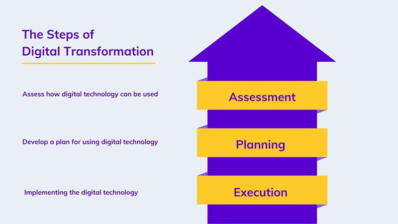 The steps towards digital transformation on agilitycms.com