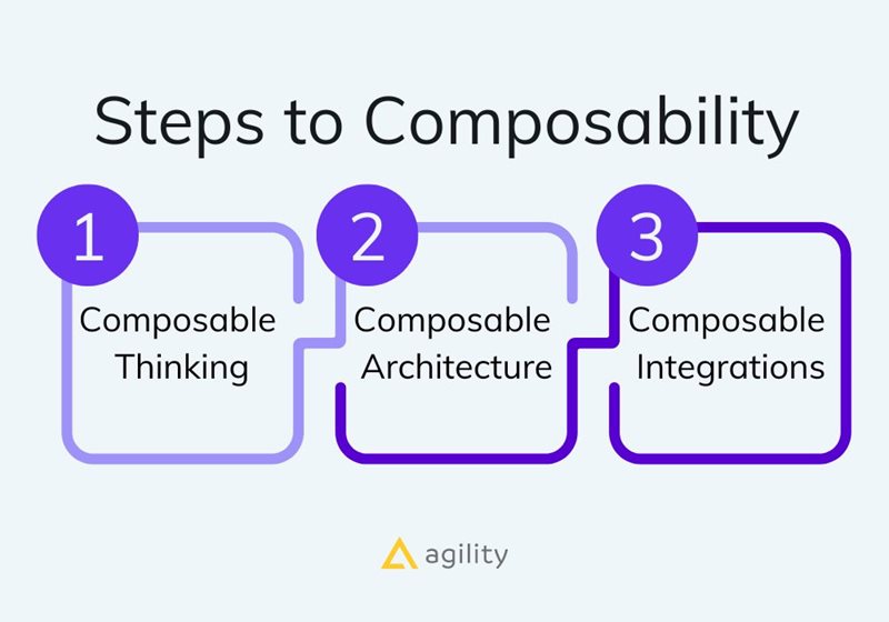 The steps of composability on agilitycms.com