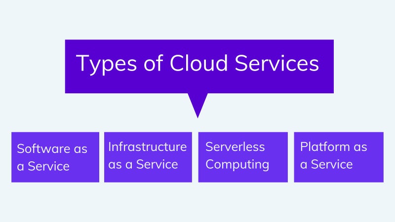 Types of cloud services on agilitycms.com