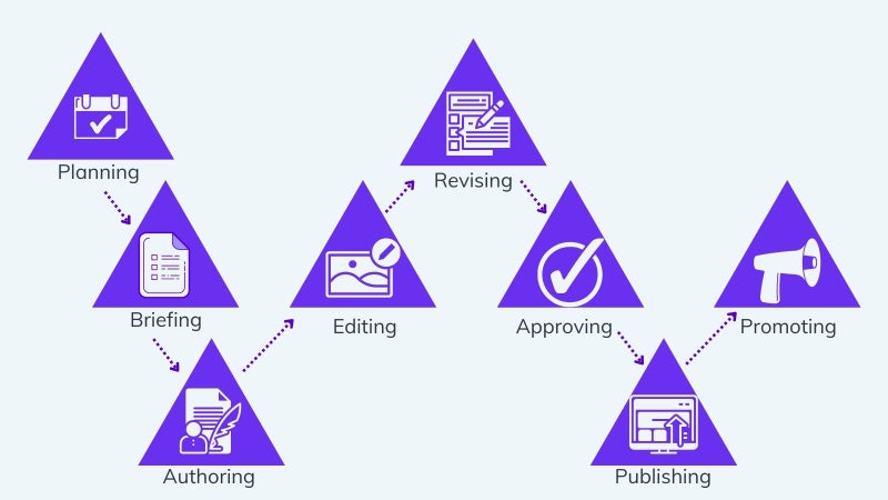 What is a content approval workflow? On agilitycms.com